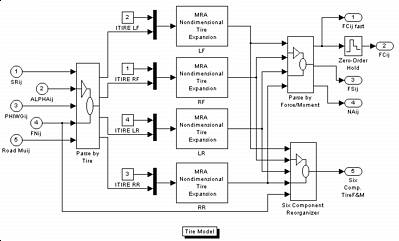 Tire Model Subsystem.  Click to Enlarge.